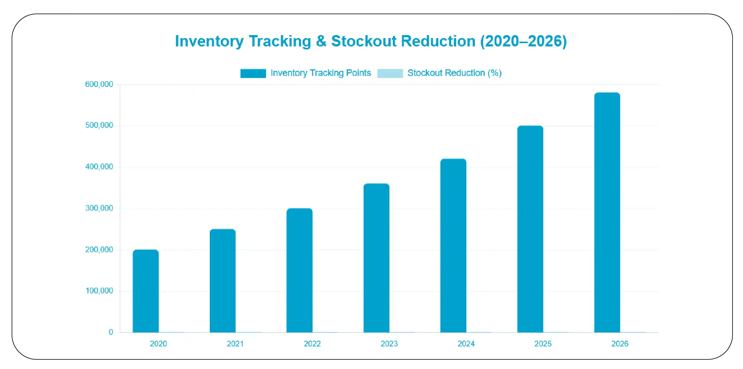 Inventory Visibility and Demand Forecasting